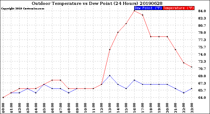 Milwaukee Weather Outdoor Temperature<br>vs Dew Point<br>(24 Hours)