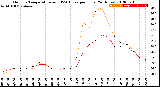 Milwaukee Weather Outdoor Temperature<br>vs THSW Index<br>per Hour<br>(24 Hours)