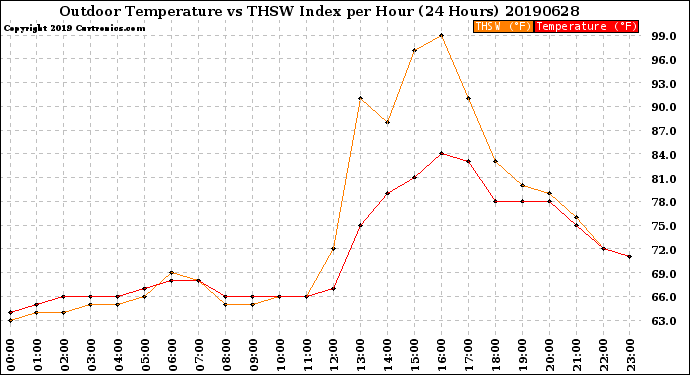 Milwaukee Weather Outdoor Temperature<br>vs THSW Index<br>per Hour<br>(24 Hours)