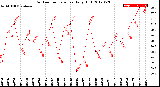 Milwaukee Weather Outdoor Temperature<br>Daily High