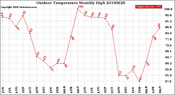 Milwaukee Weather Outdoor Temperature<br>Monthly High