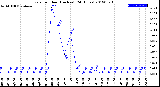 Milwaukee Weather Rain<br>per Hour<br>(Inches)<br>(24 Hours)