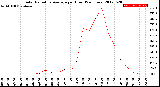 Milwaukee Weather Solar Radiation Average<br>per Hour<br>(24 Hours)