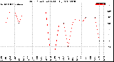 Milwaukee Weather Wind Direction<br>(By Month)