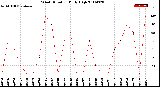 Milwaukee Weather Wind Direction<br>Daily High