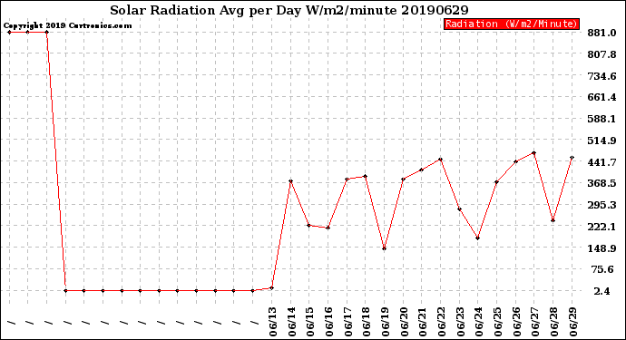 Milwaukee Weather Solar Radiation<br>Avg per Day W/m2/minute