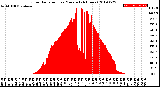 Milwaukee Weather Solar Radiation<br>per Minute<br>(24 Hours)