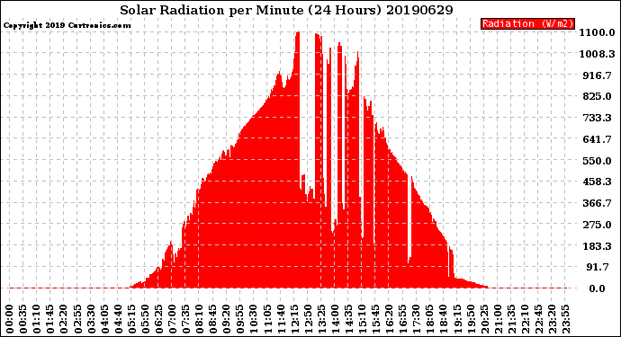 Milwaukee Weather Solar Radiation<br>per Minute<br>(24 Hours)