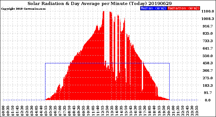 Milwaukee Weather Solar Radiation<br>& Day Average<br>per Minute<br>(Today)