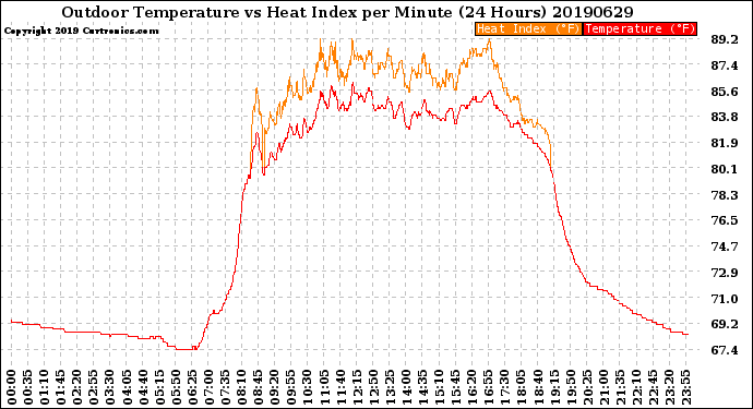 Milwaukee Weather Outdoor Temperature<br>vs Heat Index<br>per Minute<br>(24 Hours)