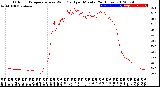 Milwaukee Weather Outdoor Temperature<br>vs Wind Chill<br>per Minute<br>(24 Hours)