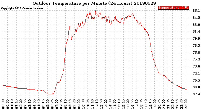 Milwaukee Weather Outdoor Temperature<br>per Minute<br>(24 Hours)