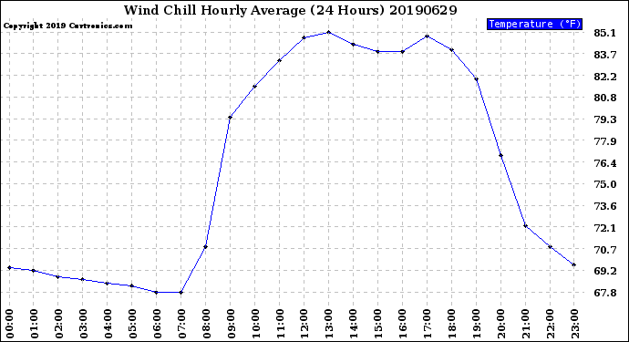 Milwaukee Weather Wind Chill<br>Hourly Average<br>(24 Hours)