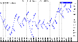 Milwaukee Weather Wind Chill<br>Daily Low