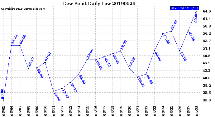 Milwaukee Weather Dew Point<br>Daily Low