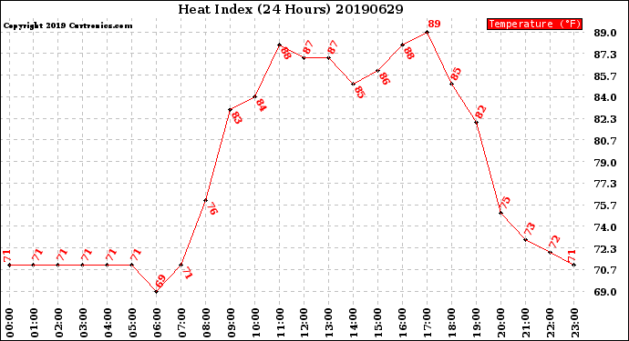 Milwaukee Weather Heat Index<br>(24 Hours)