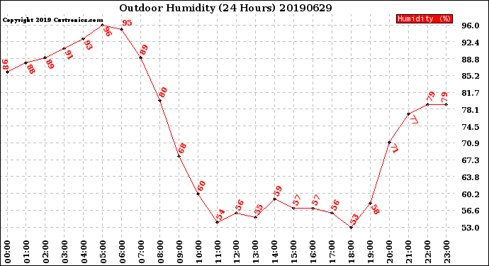 Milwaukee Weather Outdoor Humidity<br>(24 Hours)