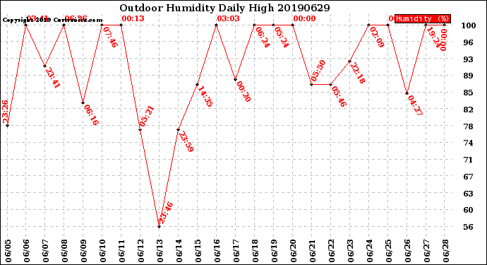 Milwaukee Weather Outdoor Humidity<br>Daily High