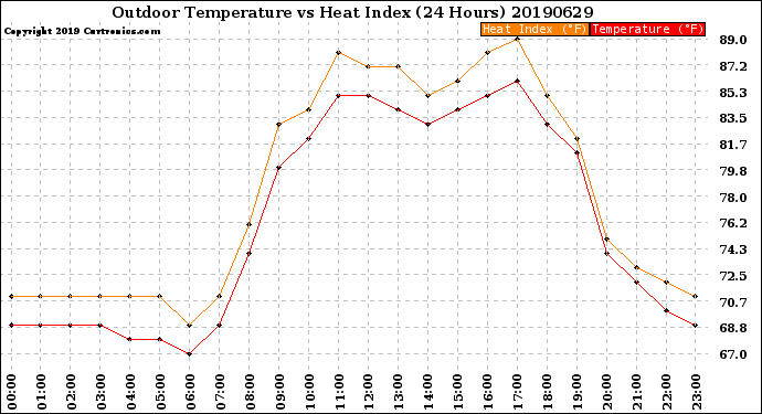 Milwaukee Weather Outdoor Temperature<br>vs Heat Index<br>(24 Hours)