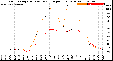 Milwaukee Weather Outdoor Temperature<br>vs THSW Index<br>per Hour<br>(24 Hours)