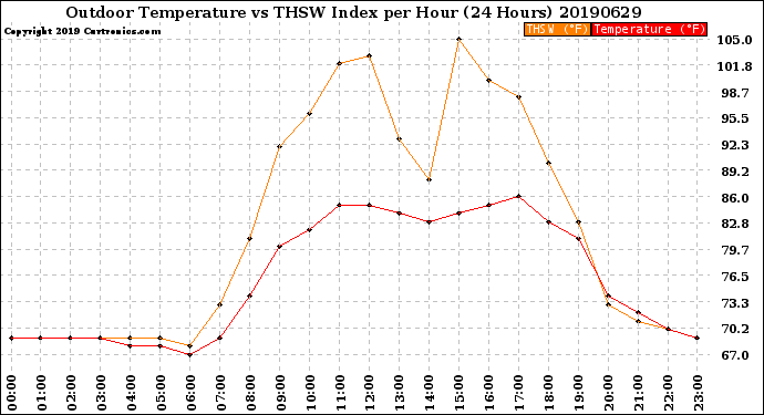 Milwaukee Weather Outdoor Temperature<br>vs THSW Index<br>per Hour<br>(24 Hours)