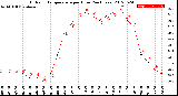 Milwaukee Weather Outdoor Temperature<br>per Hour<br>(24 Hours)