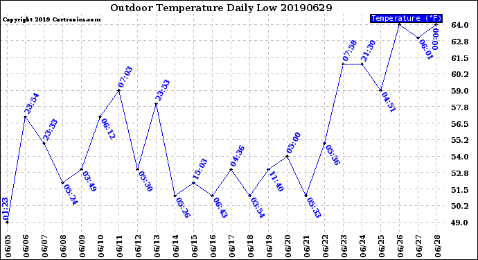 Milwaukee Weather Outdoor Temperature<br>Daily Low