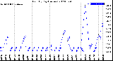 Milwaukee Weather Rain<br>By Day<br>(Inches)