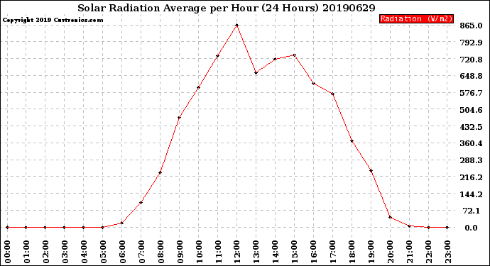 Milwaukee Weather Solar Radiation Average<br>per Hour<br>(24 Hours)