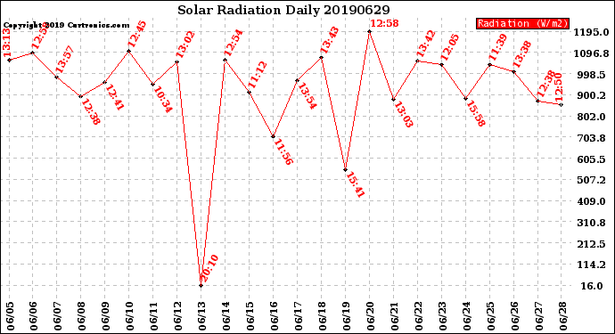 Milwaukee Weather Solar Radiation<br>Daily