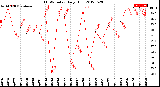 Milwaukee Weather THSW Index<br>Daily High