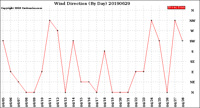 Milwaukee Weather Wind Direction<br>(By Day)