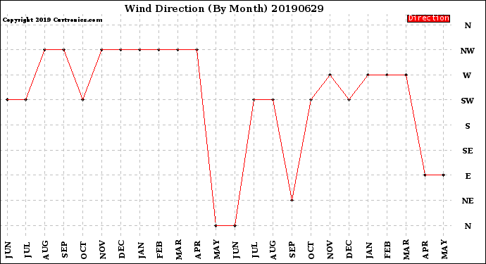 Milwaukee Weather Wind Direction<br>(By Month)