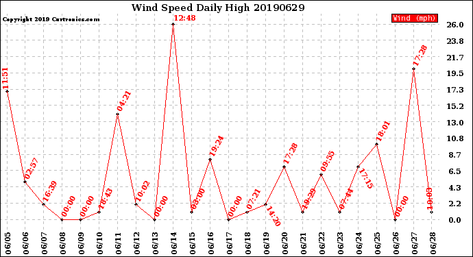 Milwaukee Weather Wind Speed<br>Daily High