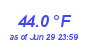 Milwaukee Weather Temperature Low Month