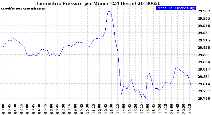 Milwaukee Weather Barometric Pressure<br>per Minute<br>(24 Hours)