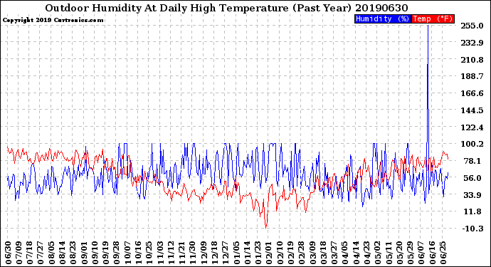 Milwaukee Weather Outdoor Humidity<br>At Daily High<br>Temperature<br>(Past Year)