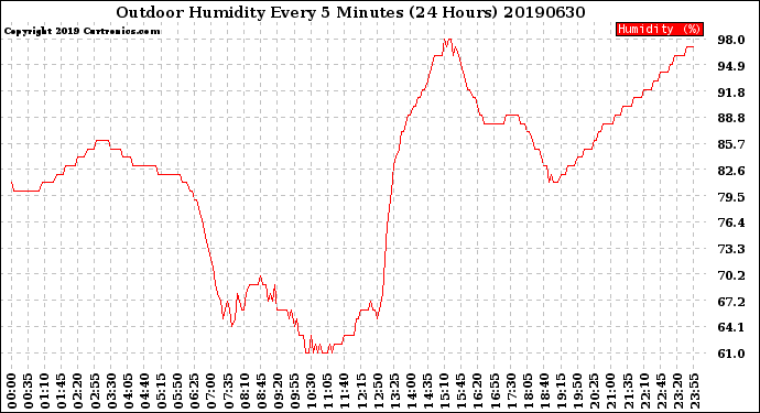 Milwaukee Weather Outdoor Humidity<br>Every 5 Minutes<br>(24 Hours)