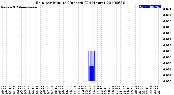 Milwaukee Weather Rain<br>per Minute<br>(Inches)<br>(24 Hours)