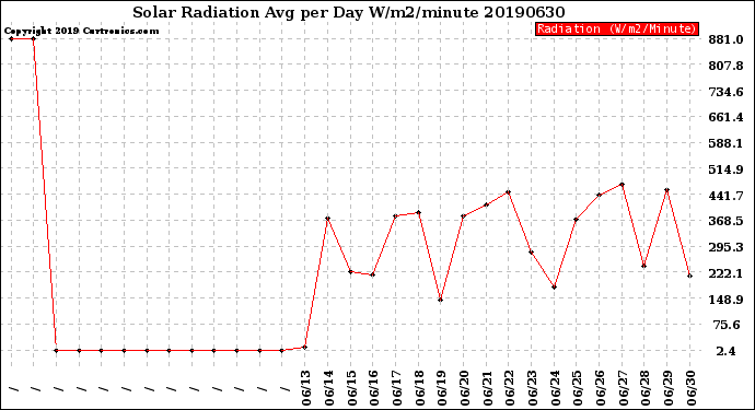 Milwaukee Weather Solar Radiation<br>Avg per Day W/m2/minute