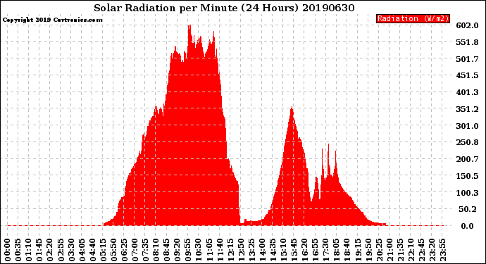 Milwaukee Weather Solar Radiation<br>per Minute<br>(24 Hours)