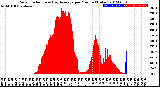 Milwaukee Weather Solar Radiation<br>& Day Average<br>per Minute<br>(Today)