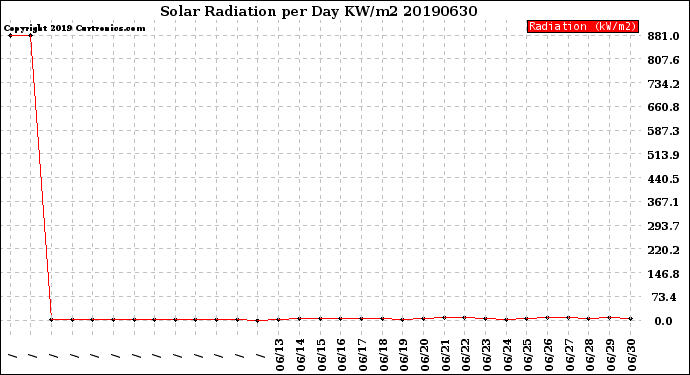 Milwaukee Weather Solar Radiation<br>per Day KW/m2