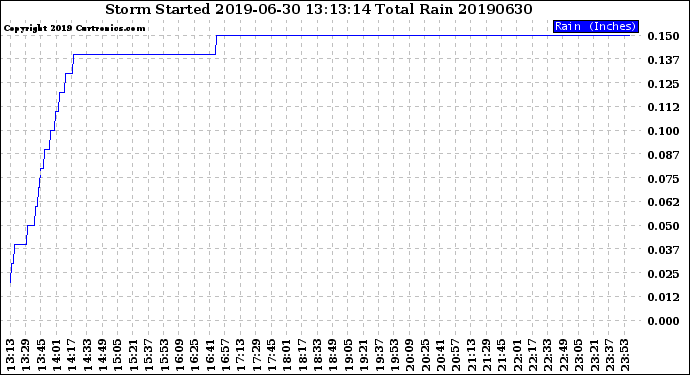 Milwaukee Weather Storm<br>Started 2019-06-30 13:13:14<br>Total Rain