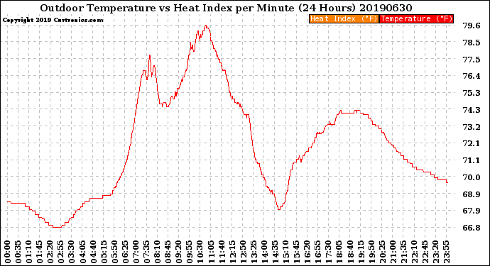 Milwaukee Weather Outdoor Temperature<br>vs Heat Index<br>per Minute<br>(24 Hours)