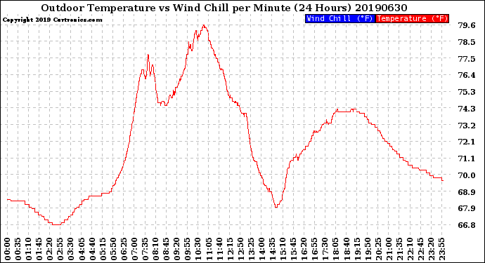 Milwaukee Weather Outdoor Temperature<br>vs Wind Chill<br>per Minute<br>(24 Hours)