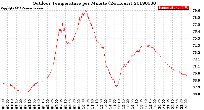 Milwaukee Weather Outdoor Temperature<br>per Minute<br>(24 Hours)