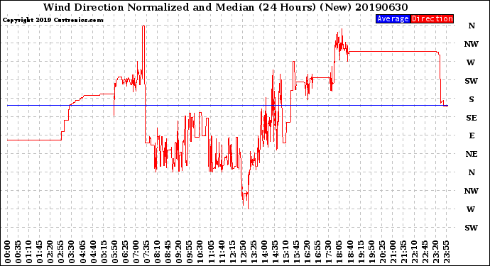 Milwaukee Weather Wind Direction<br>Normalized and Median<br>(24 Hours) (New)