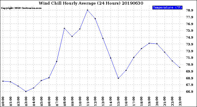 Milwaukee Weather Wind Chill<br>Hourly Average<br>(24 Hours)