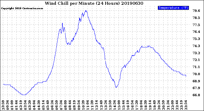 Milwaukee Weather Wind Chill<br>per Minute<br>(24 Hours)